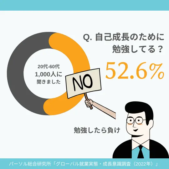 自己成長のために勉強している日本人は少ない。1,000人中52.6%が自己成長のために1分も時間を使っていないと回答。